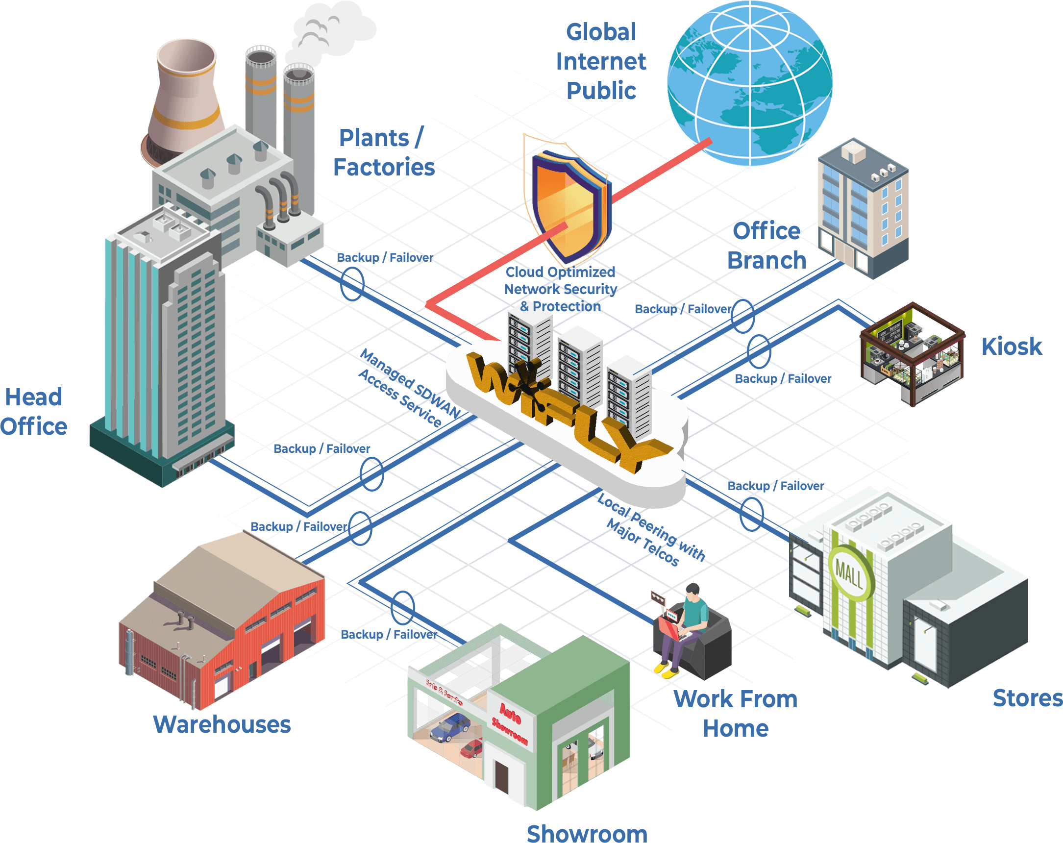 WiFLY Managed Private WAN diagram